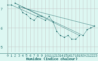 Courbe de l'humidex pour Baltasound