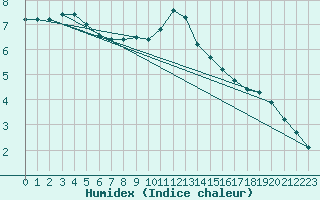 Courbe de l'humidex pour Sandillon (45)