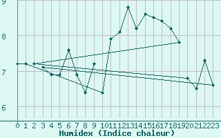 Courbe de l'humidex pour Westermarkelsdorf