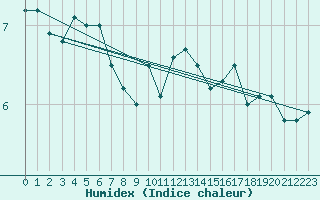 Courbe de l'humidex pour Fister Sigmundstad