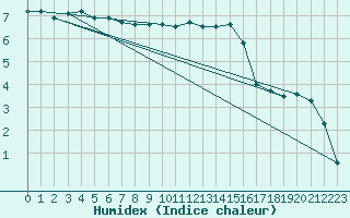 Courbe de l'humidex pour Saint-Dizier (52)