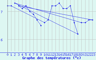 Courbe de tempratures pour Lagny-sur-Marne (77)