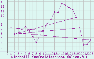 Courbe du refroidissement olien pour Roanne (42)
