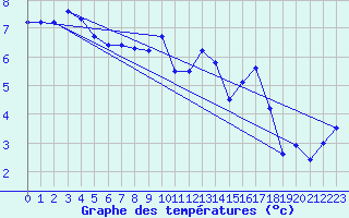 Courbe de tempratures pour Brigueuil (16)