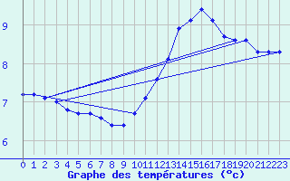 Courbe de tempratures pour Sandillon (45)