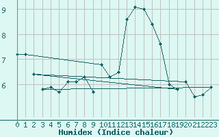 Courbe de l'humidex pour Trelly (50)