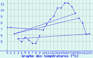 Courbe de tempratures pour Miribel-les-Echelles (38)