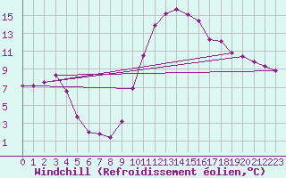 Courbe du refroidissement olien pour Recoules de Fumas (48)