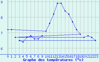 Courbe de tempratures pour Cerisiers (89)