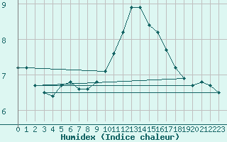 Courbe de l'humidex pour Cerisiers (89)