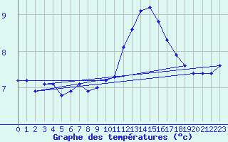 Courbe de tempratures pour Rmering-ls-Puttelange (57)
