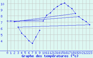 Courbe de tempratures pour Leucate (11)