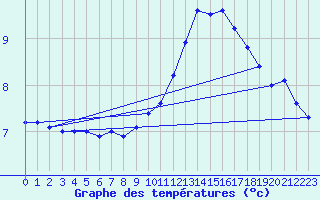 Courbe de tempratures pour Tauxigny (37)