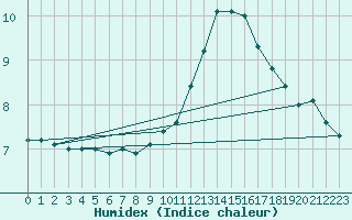 Courbe de l'humidex pour Tauxigny (37)