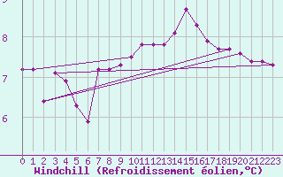 Courbe du refroidissement olien pour Chartres (28)