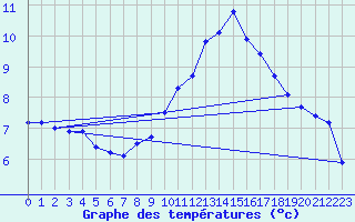 Courbe de tempratures pour Lannion (22)