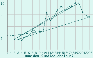 Courbe de l'humidex pour Villars-Tiercelin
