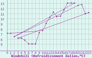 Courbe du refroidissement olien pour Bulson (08)