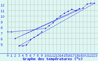 Courbe de tempratures pour Le Touquet (62)
