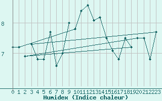 Courbe de l'humidex pour Buholmrasa Fyr