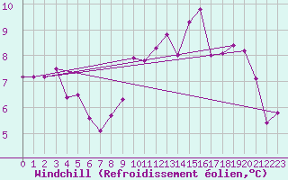 Courbe du refroidissement olien pour Cambrai / Epinoy (62)
