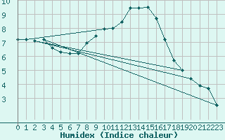 Courbe de l'humidex pour Les Charbonnires (Sw)