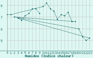 Courbe de l'humidex pour Melle (Be)