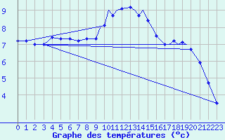 Courbe de tempratures pour Shoream (UK)