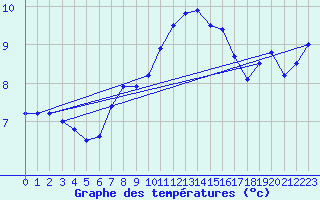 Courbe de tempratures pour Deauville (14)