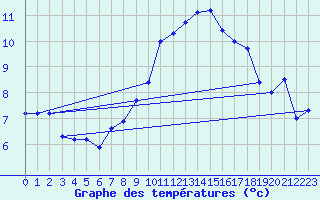 Courbe de tempratures pour Neuchatel (Sw)