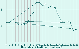 Courbe de l'humidex pour Borris