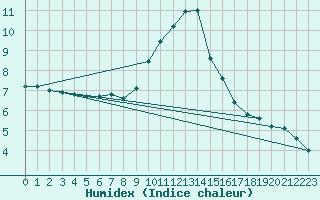 Courbe de l'humidex pour Ouessant (29)