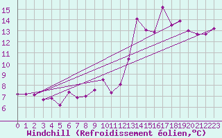Courbe du refroidissement olien pour Saint-Martin-du-Mont (21)