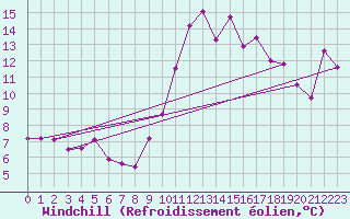 Courbe du refroidissement olien pour Ploumanac