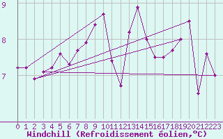 Courbe du refroidissement olien pour Ploudalmezeau (29)