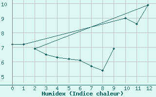 Courbe de l'humidex pour Padrn