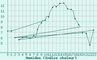Courbe de l'humidex pour Blackpool Airport