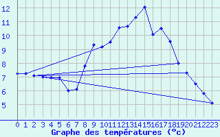 Courbe de tempratures pour Jokioinen