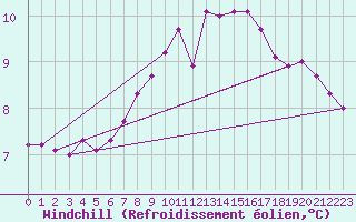 Courbe du refroidissement olien pour Sarajevo-Bejelave