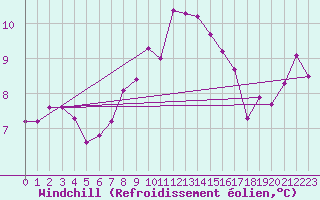 Courbe du refroidissement olien pour Naven