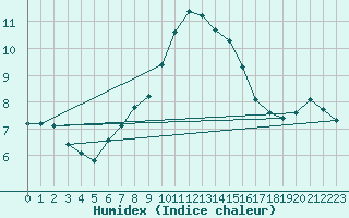 Courbe de l'humidex pour Douzens (11)