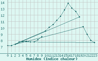 Courbe de l'humidex pour Besanon (25)