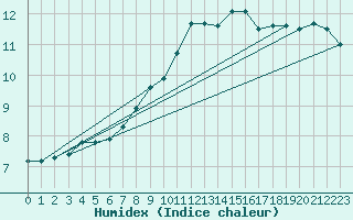 Courbe de l'humidex pour De Bilt (PB)