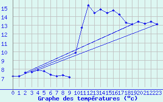 Courbe de tempratures pour Calais / Marck (62)