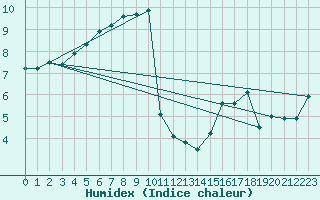 Courbe de l'humidex pour Church Lawford