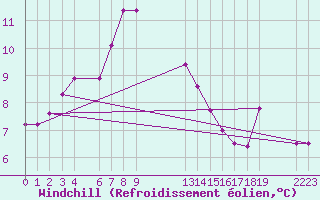 Courbe du refroidissement olien pour le bateau EUCFR02