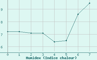 Courbe de l'humidex pour Prabichl