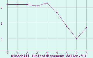 Courbe du refroidissement olien pour Millau (12)