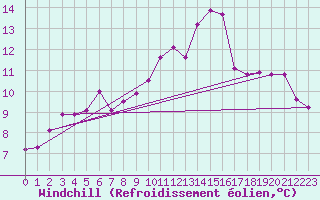 Courbe du refroidissement olien pour Koksijde (Be)