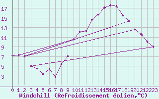 Courbe du refroidissement olien pour Florennes (Be)
